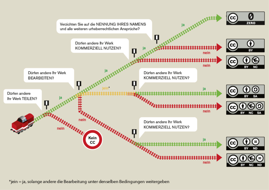 Infografik: Welche ist die richtige CC-Lizenz für mich?